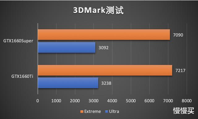 显卡|足以打败1660Ti！1660Super才是真正的甜品级，省下四百元不是梦