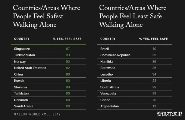 中國人安全感全球排第3！美國民調：90%中國人獨走夜路不害怕-圖3