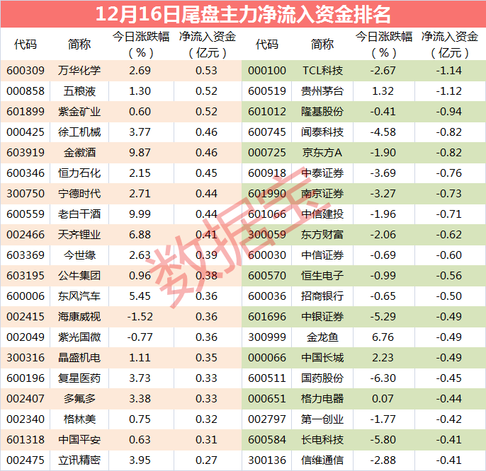 【主力資金】主力緊急搶籌3隻大白馬股，殺入資金超15億元-圖2