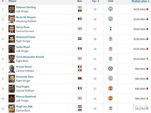 杭州|英超最新身价排名：斯特林1.28亿欧第一，利物浦7大巨星上榜