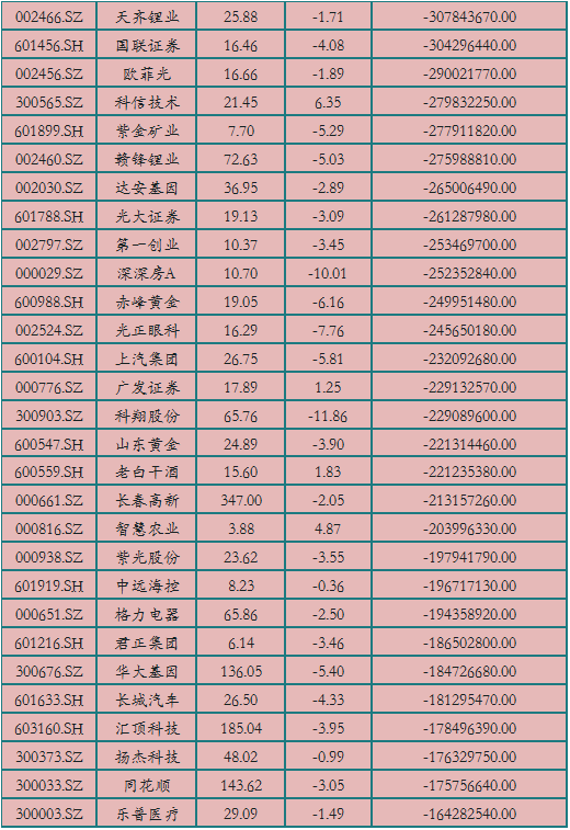 主力资金|107股遭亿元大单抛售,超276亿主力资金出逃,股民小心别踩雷!名单