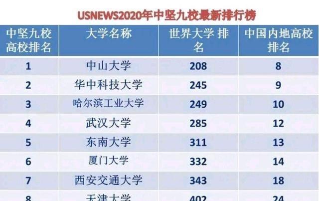 华中科技大学|中坚九校排名中哪所最强？华科、中大、武大、西交、哈工大？