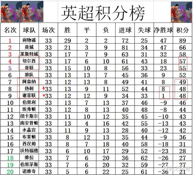 热刺▲英超最新积分战报 1：0！热刺小胜止颓势 紧追阿森纳落后曼联7分