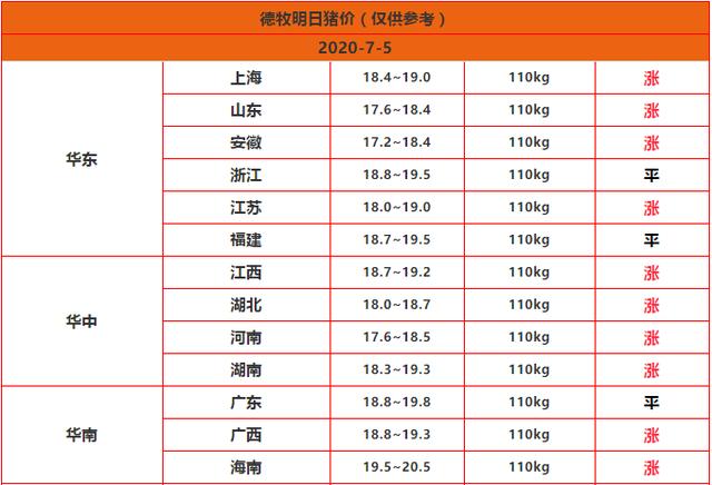 [生猪价格]2020.7.5猪价（上涨还要“赶时间”？“乘风破浪”启动下一轮！）