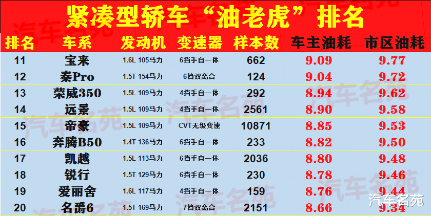 国产车|“最费油”轿车榜单更新！国产车几乎包揽，你的车有没有上榜？