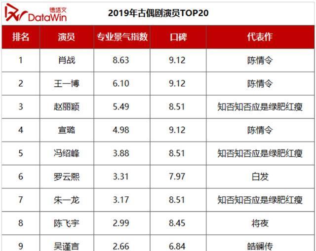 「黄蓉」电视剧市场艺人篇报告出炉，肖战再次夺冠，3亿策划费要打水漂？