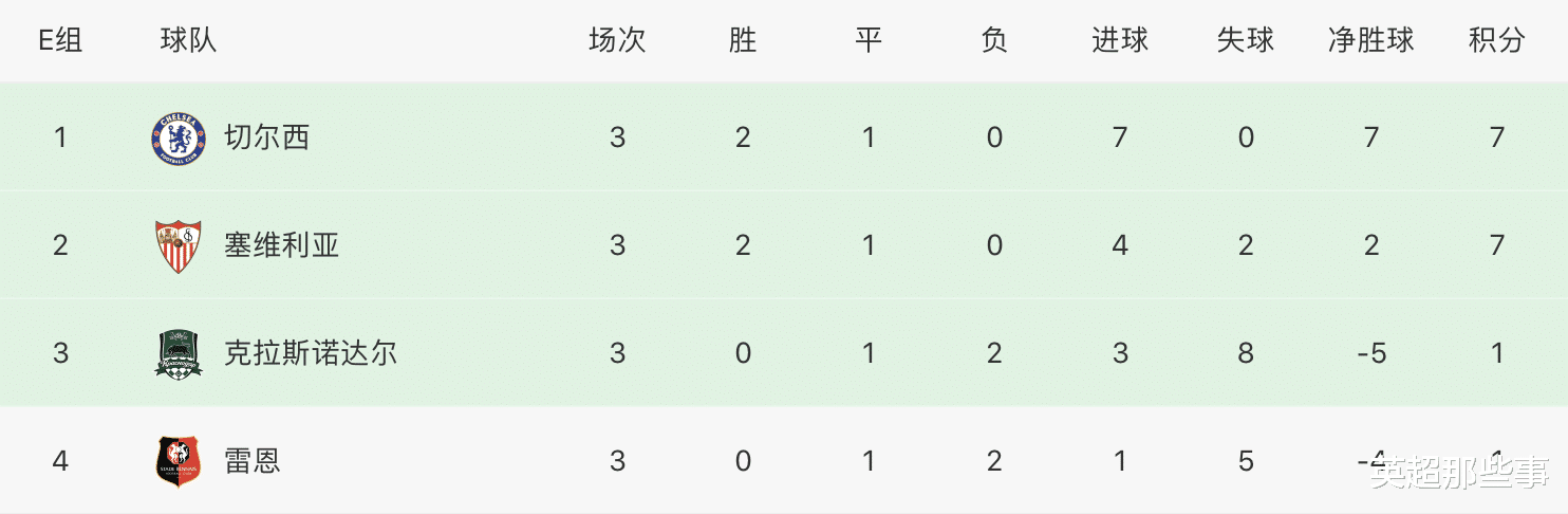 巴黎圣日耳曼|欧冠最新积分榜：英超双雄领跑，德甲2强逆袭，大巴黎陷绝境