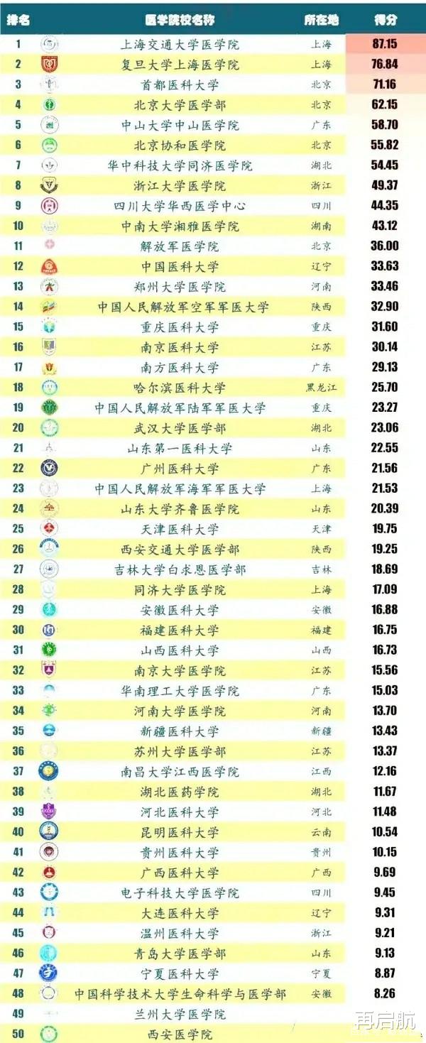 高校|临床医学中国高校100强，最新排名榜！这次没清华啥事，意外不？
