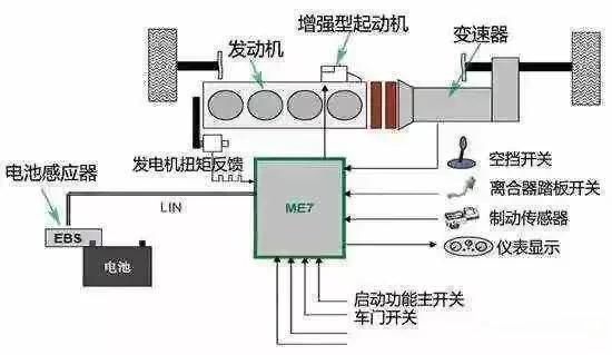 |上车就关“自动启停”是鸡肋？工信部：这是在毁车