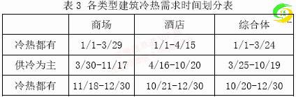 用热回收还是常规水冷机组？商业综合体的冷热源配置该如何选择？