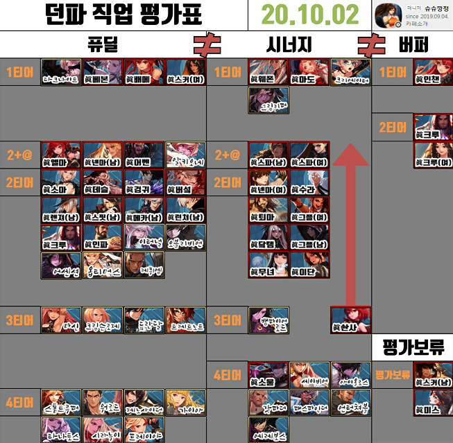 红眼|DNF：十月韩服职业排名出炉，黑武已登顶幻神，红眼退居二线