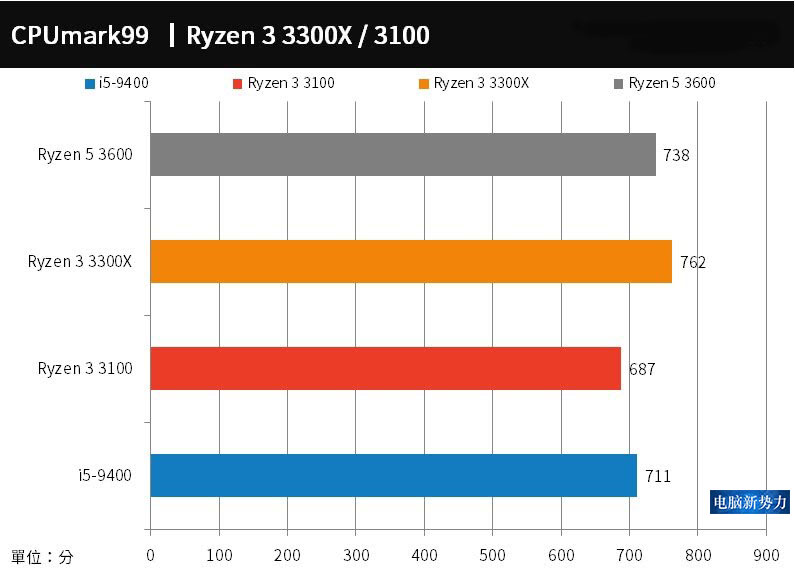 AMD@AMD 3300X评测数据曝光，手里的3600瞬间不香了