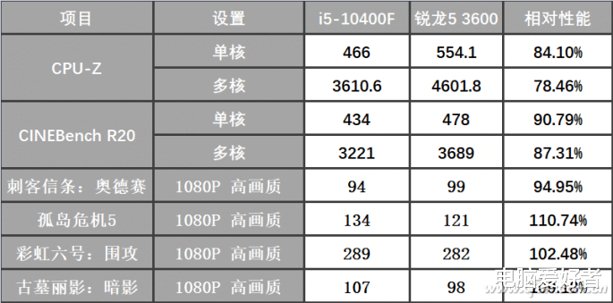 「锐龙5」i5-10400F和AMD锐龙5 3600 谁才是你的菜