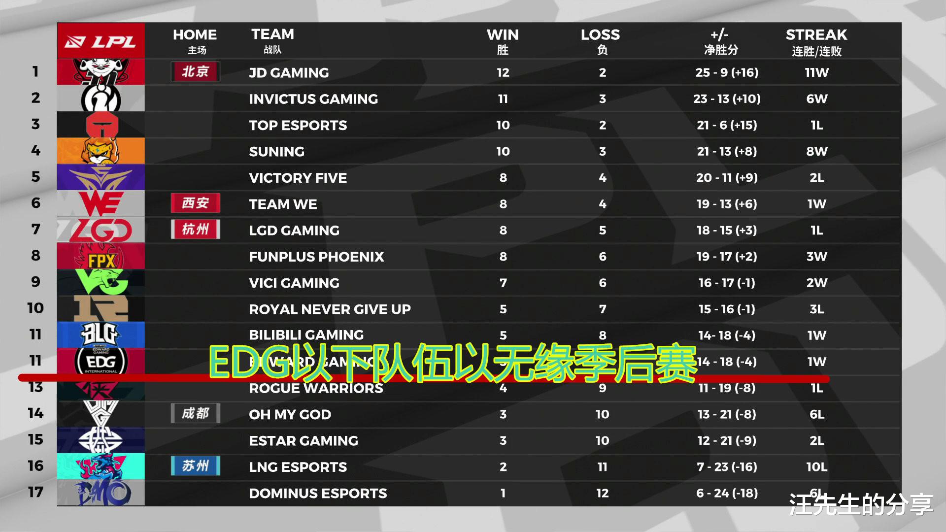 崩坏3|LGD不敌FPX,RNG季后赛基本无望,但是却有一个好消息