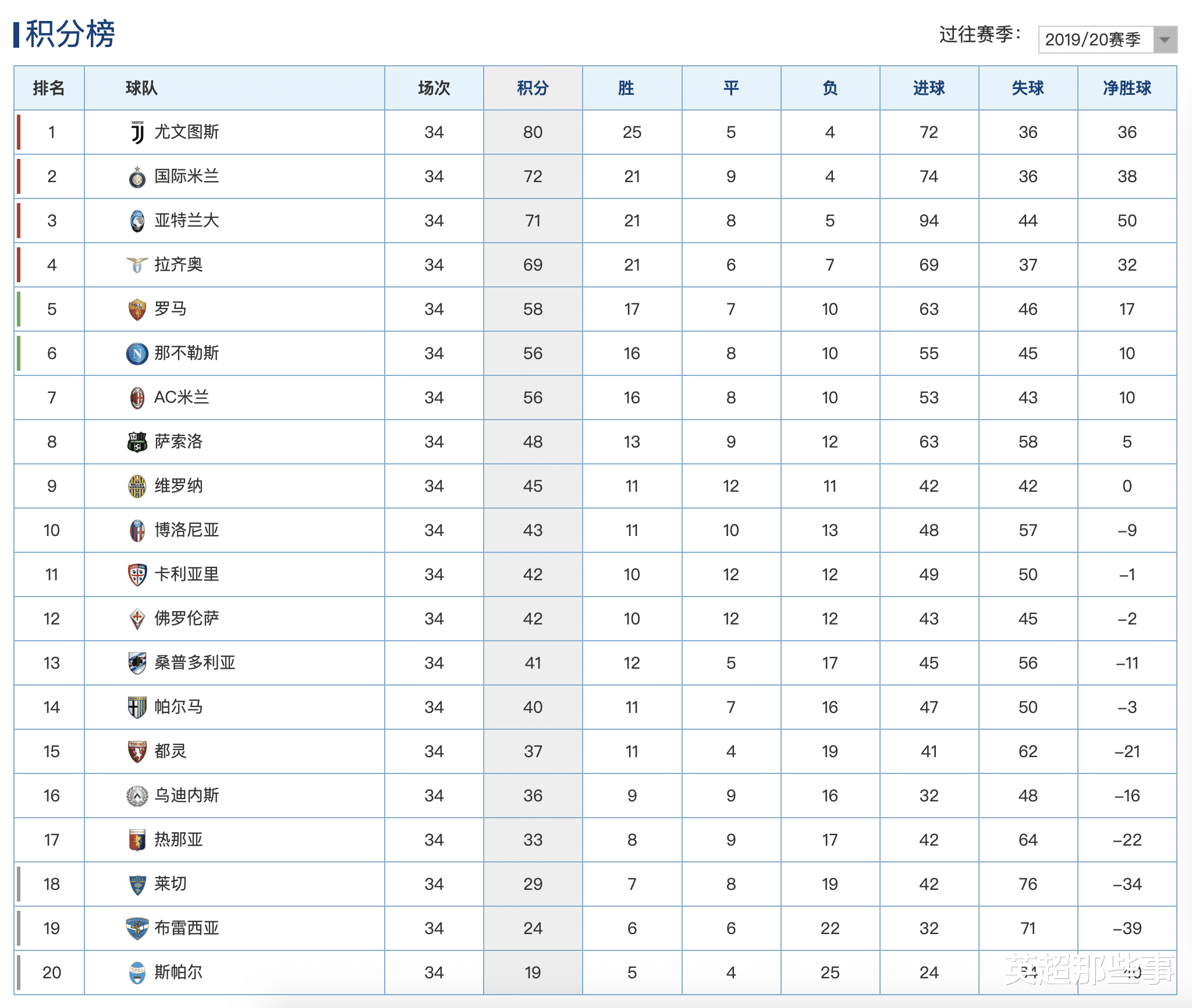 C罗|意甲最新积分榜：C罗2球助尤文力克强敌，领先8分最快下轮夺冠