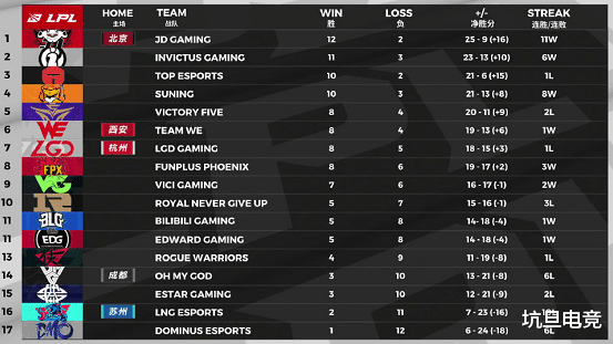 季后赛|FPX达到八胜后,季后赛八队大概率确定,RNG还剩一丝机会