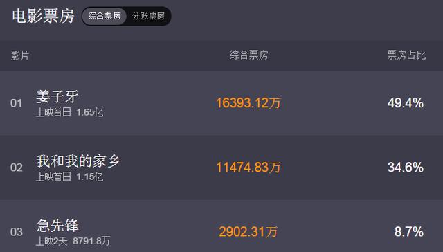 徐峥|首日票房强势领先，徐峥吴京再加成龙都不敌，这部5亿大片太生猛