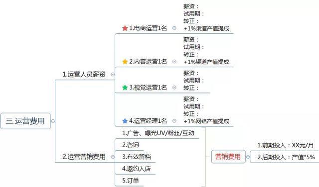 电子商务|电商运营方案怎么写？这有1份完整的思维导图框架供你参考