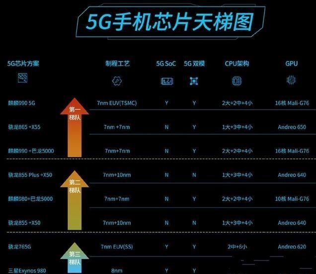 5G|麒麟990性能落后于骁龙865和天玑1000，但5G功耗最低