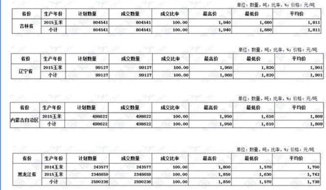 「拍卖」玉米临储拍卖火热，期现双高行情能否延续，未来价格走向何方
