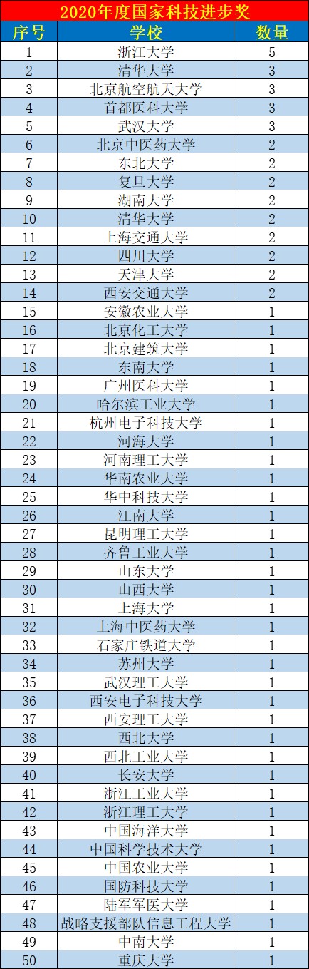 高校|2020年国家科技三大奖初评，哪些高校是杀出来的黑马？