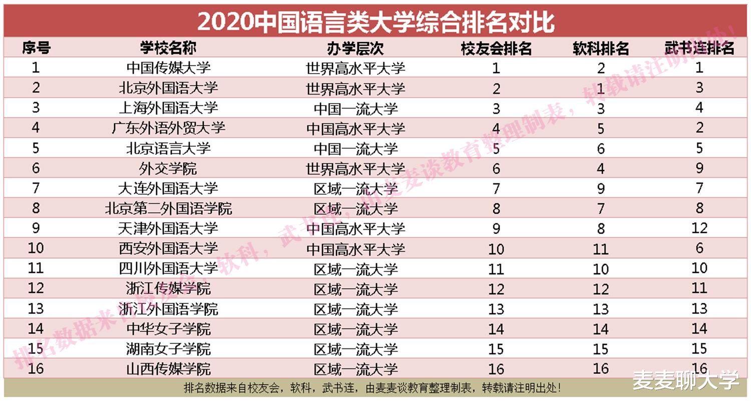 高职|2020年语言类高职专科院校人气热度排名发布！附语言类大学排名对比