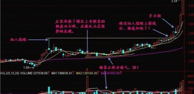 股市|但凡股票遇到“仙人指路”形态,散户错过一次锤一次大腿