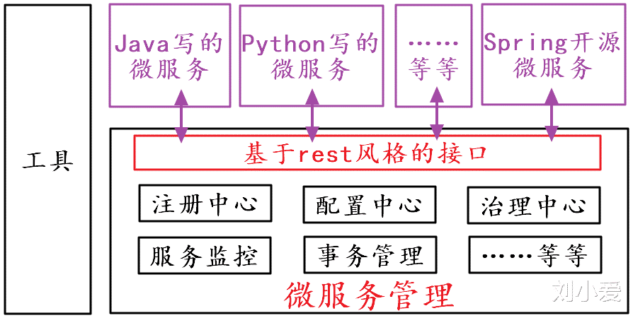 Java|想学好Java,怎么可能会不知道,什么是微服务?