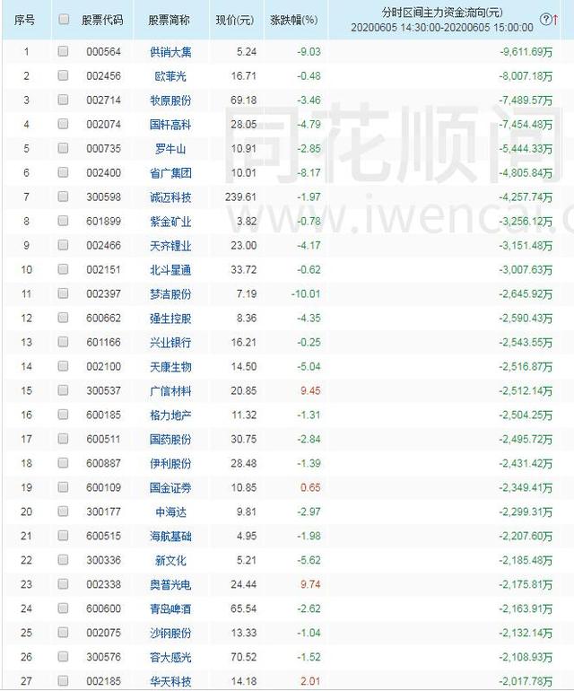 #光刻机#昨日尾盘最后30分钟，主力资金疯狂出逃的27股（黑名单）！小心了