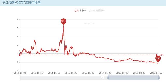 #净利润#年赚6亿的公司股票却如此的便宜，你不想持有么？