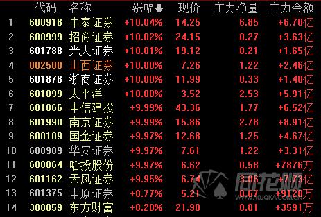 「牛市」成交额再破万亿，“牛市旗手”券商批量涨停，牛市要来了吗？