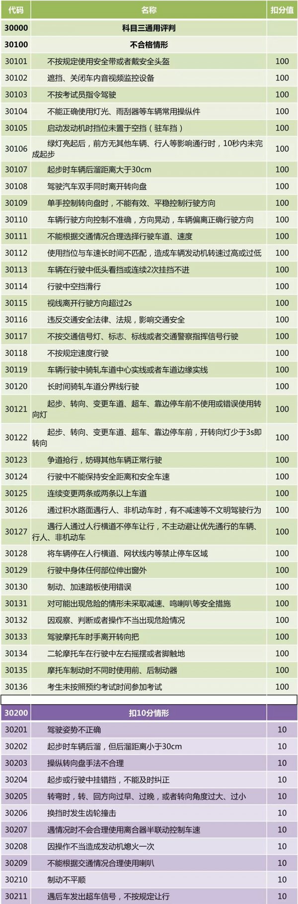 科目三:科目三考官评判标准,看完记住这些考试稳过