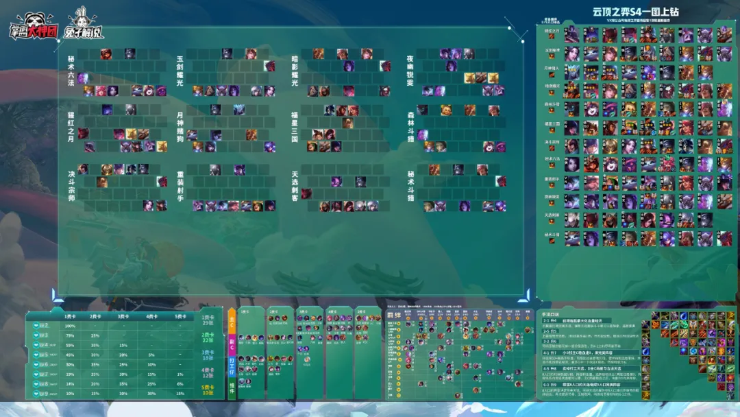 云顶之弈|云顶之弈S4上分最佳7大S级套路！这才是天选之子正确用法