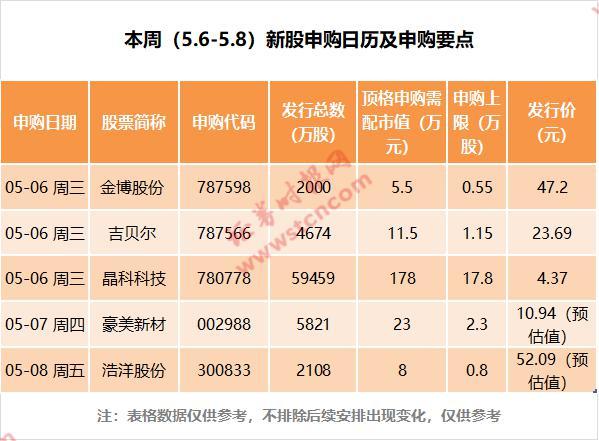 「中签率」五一节后首周3天5只新股集中打，其中一只顶格申购中签率高达30%！