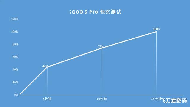 |体验风驰电掣般的充电过程！120W 超快闪充打开新世界大门