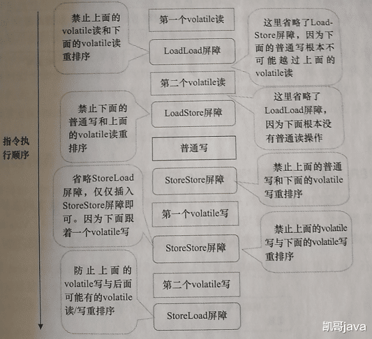 Java▲Java并发编程之验证volatile指令重排-理论篇