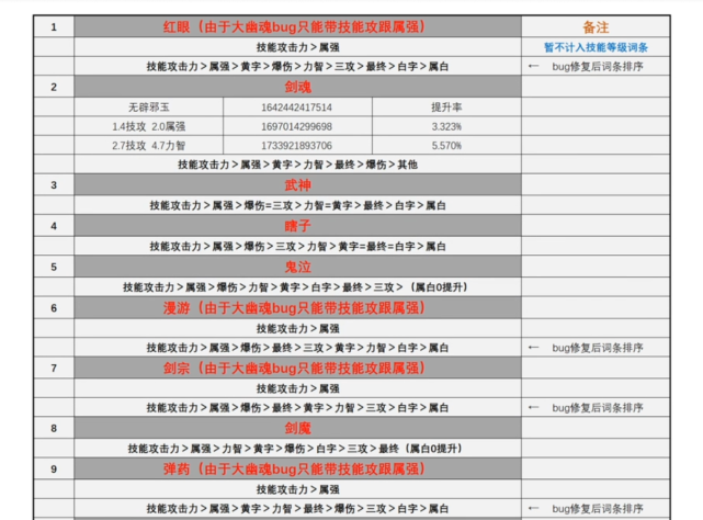 旭旭宝宝@DNF： 旭旭宝宝总结经验，分析只有这种单词条辟邪玉值6666矛盾