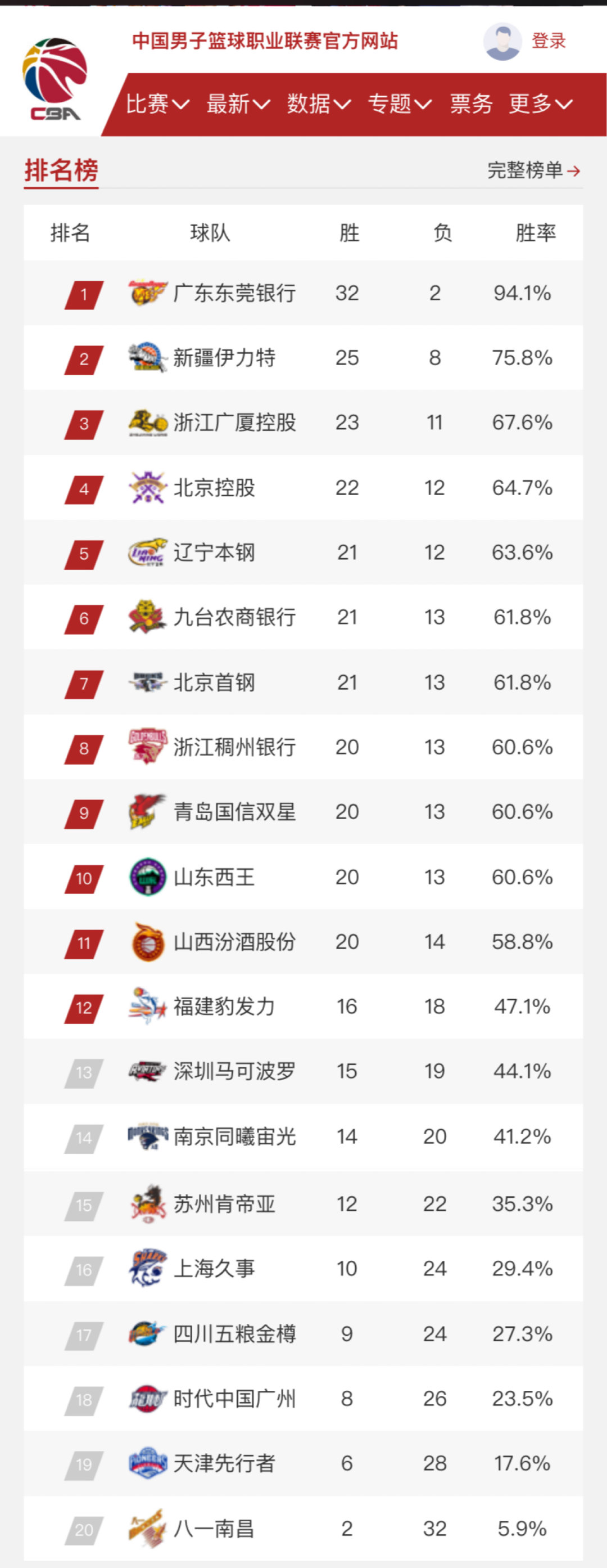 [北京男篮]CBA第三十四轮常规赛结束，各支球队的排名发生了怎样的变化？