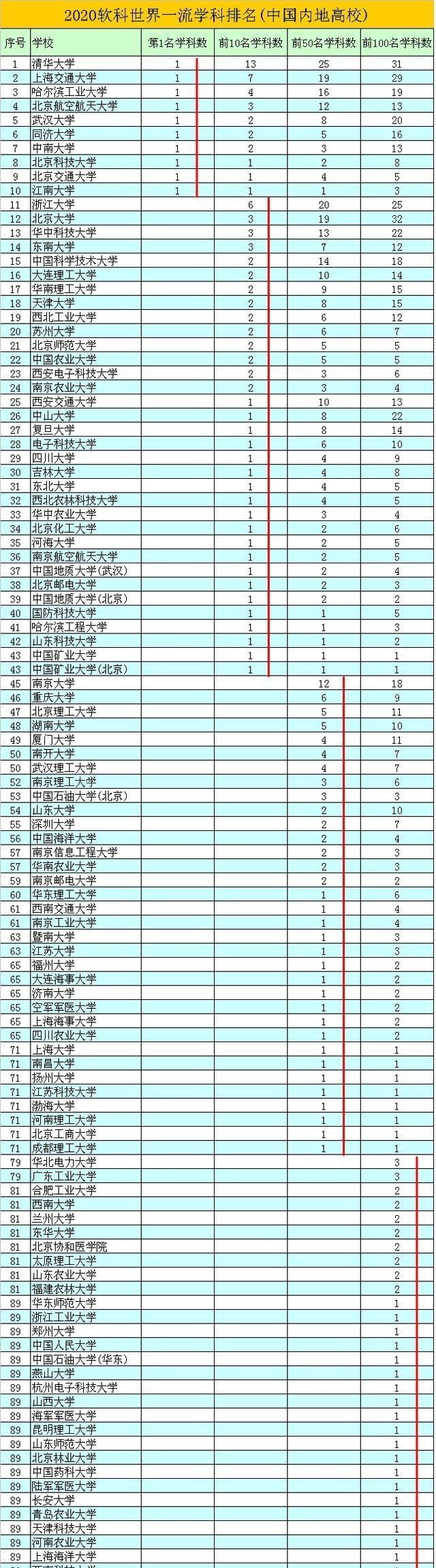 高校|“一流学科”榜单超乎想像：北大二流、南大三流，一流有哪些？