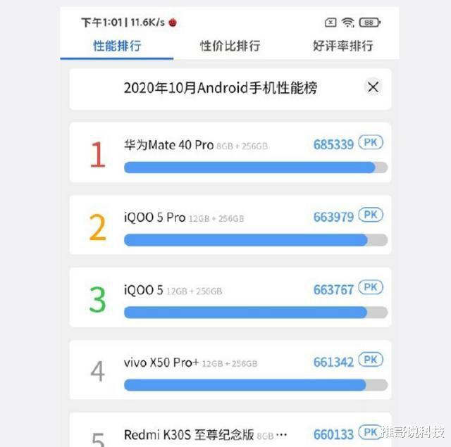 苹果|10月手机性能榜更新，苹果跌出前5，Mate40斩获第一