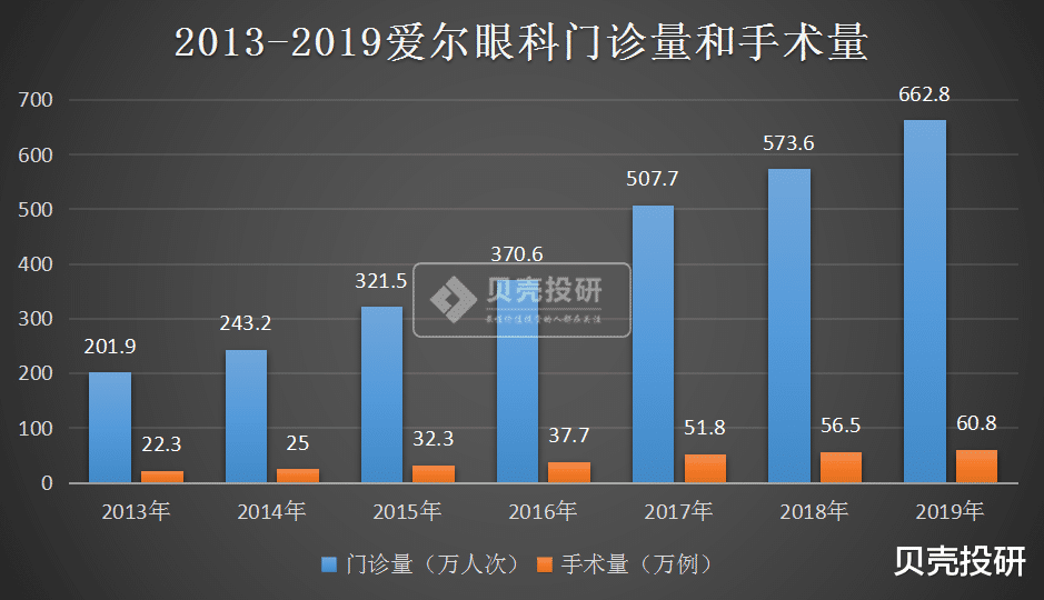 爱尔眼科|从市值60亿到2000亿，爱尔眼科为何这么强？