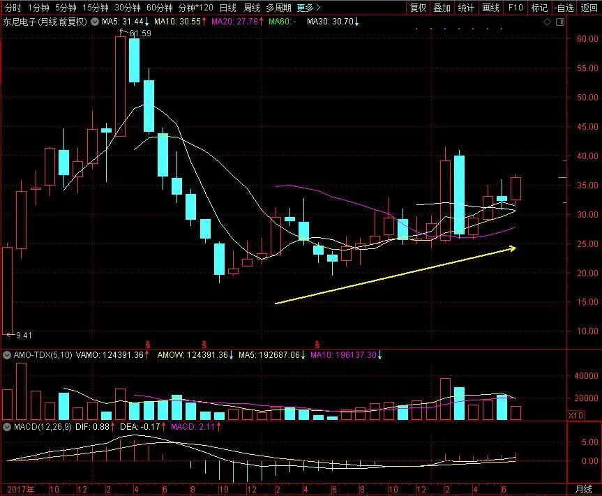 |东尼电子-无线耳机和消费电子双重热点叠加【军师个股分析之三】