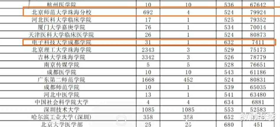 大学|632分被三本独立学院录取,这样的“悲剧”该怪谁?老师这样说