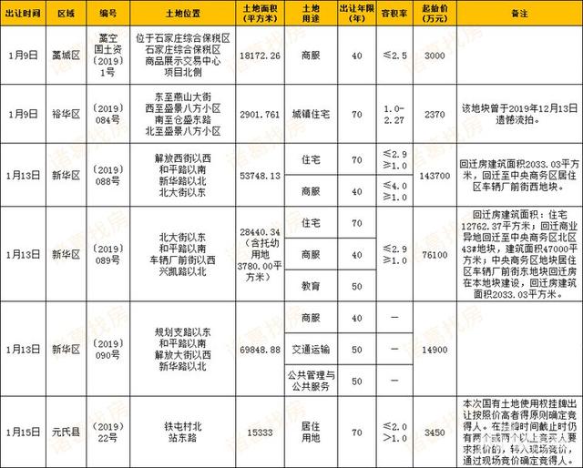总起始价24亿！2020年1月6宗282亩地挂牌出让