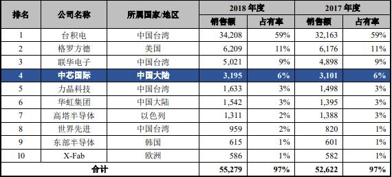 #华为#“中国芯片之光”回A股融资200亿，它和台积电能否一战？