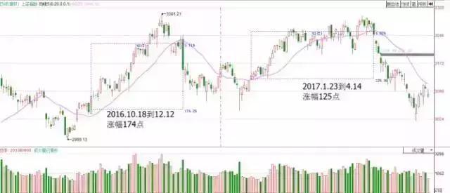 海外资金|中国股市：最详细20日均线的用法，散户必学的基础知识，快收藏