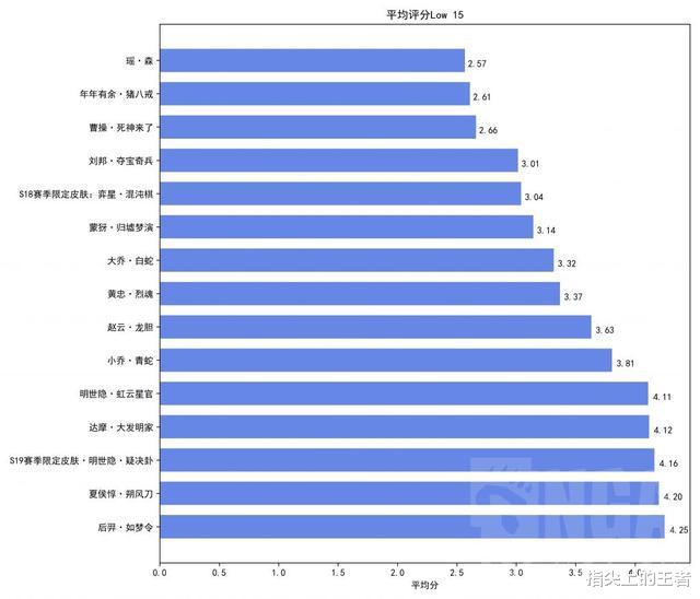夏侯惇：皮肤避坑指南表！评分最高的，最低的皮肤你猜不到，买他们准后悔