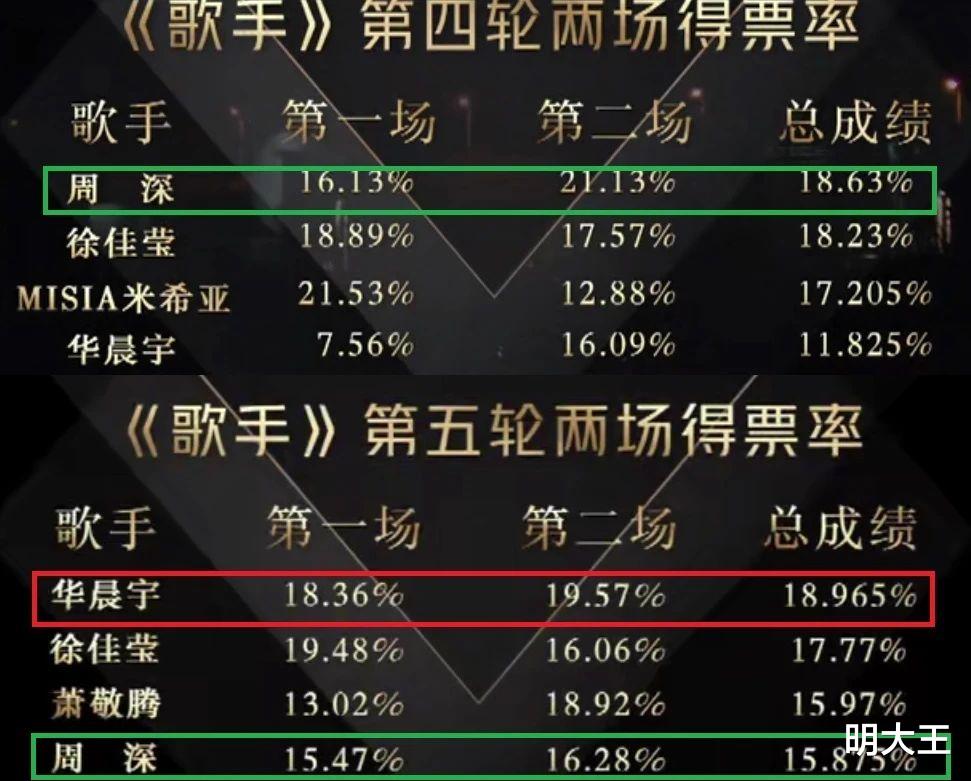 [华晨宇]《歌手》总决赛，华晨宇勇夺歌王，周深和米希亚止步第一轮