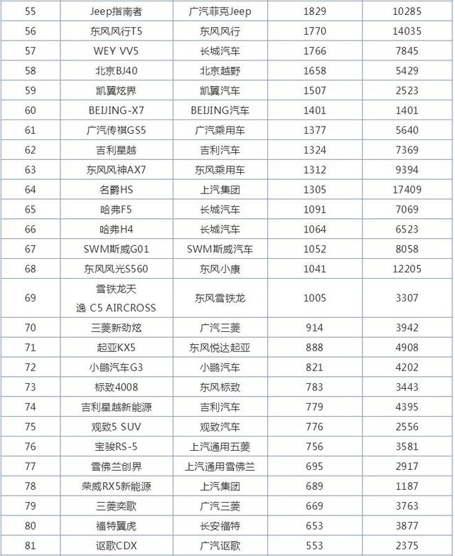 |6月紧凑型SUV销量排行榜，自主品牌扬眉吐气