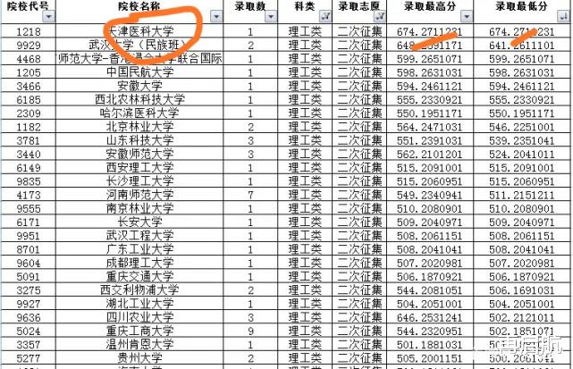 |674分高分！仅参加二次征集，被护理专业录取！复读还是去上？纠结